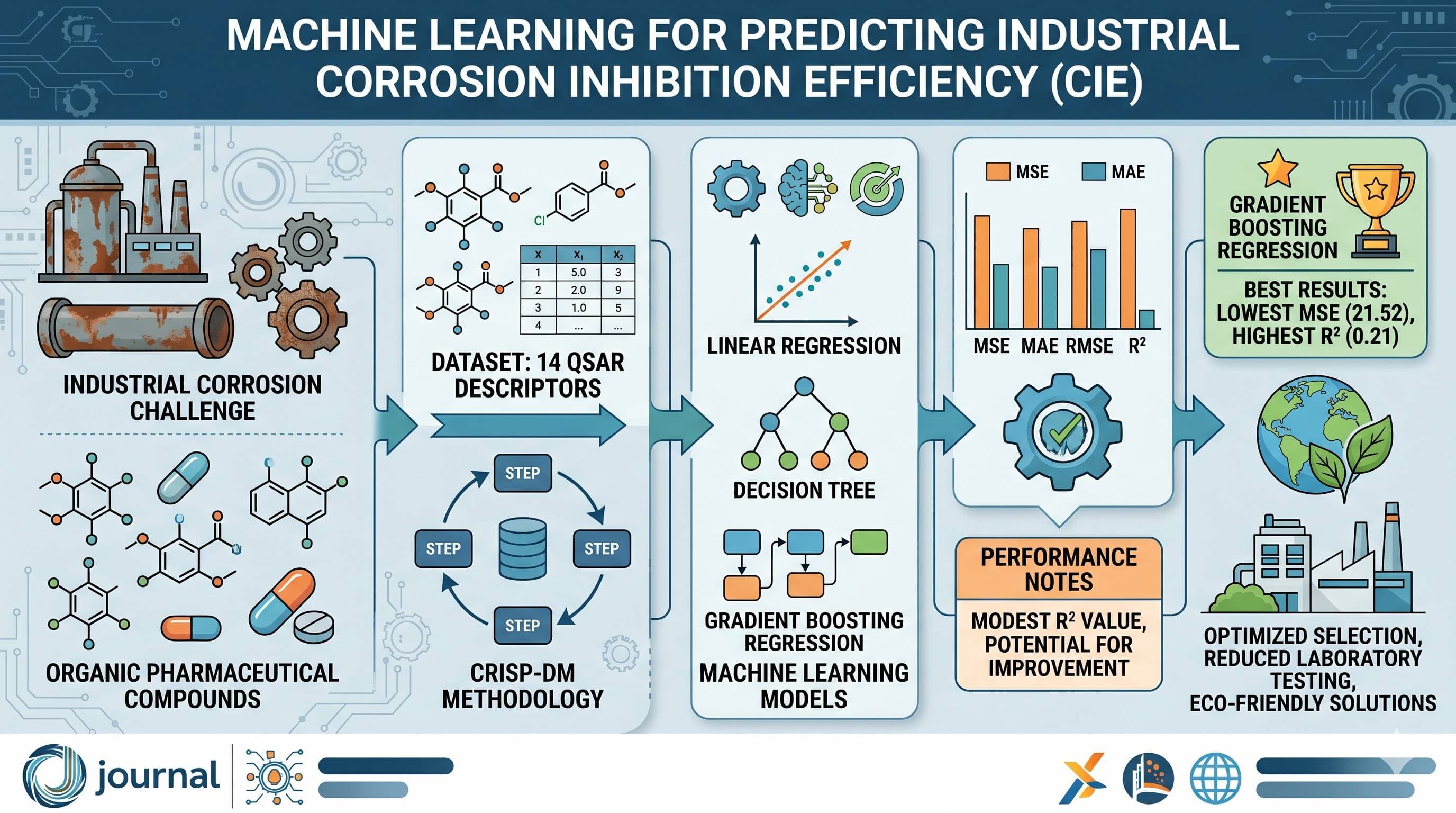 Comparative Analysis of Linear Regression, Decision Tree, and Gradient Boosting Models for Predicting Drug Corrosion Inhibition Efficiency Using QSAR Descriptors