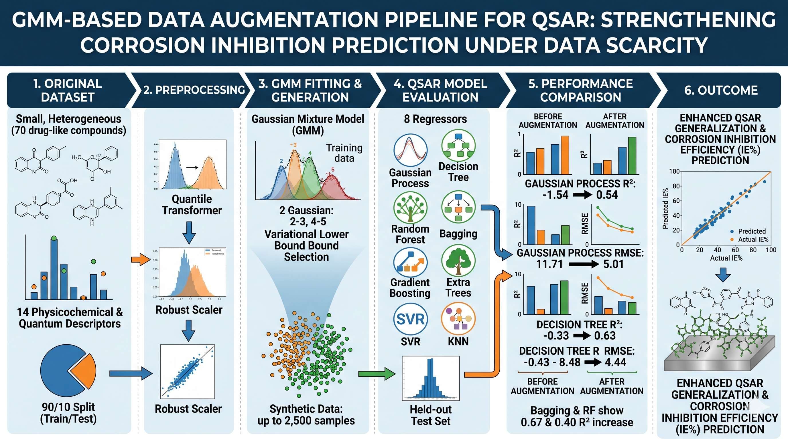 Gaussian Mixture-Based Data Augmentation Improves QSAR Prediction of Corrosion Inhibition Efficiency