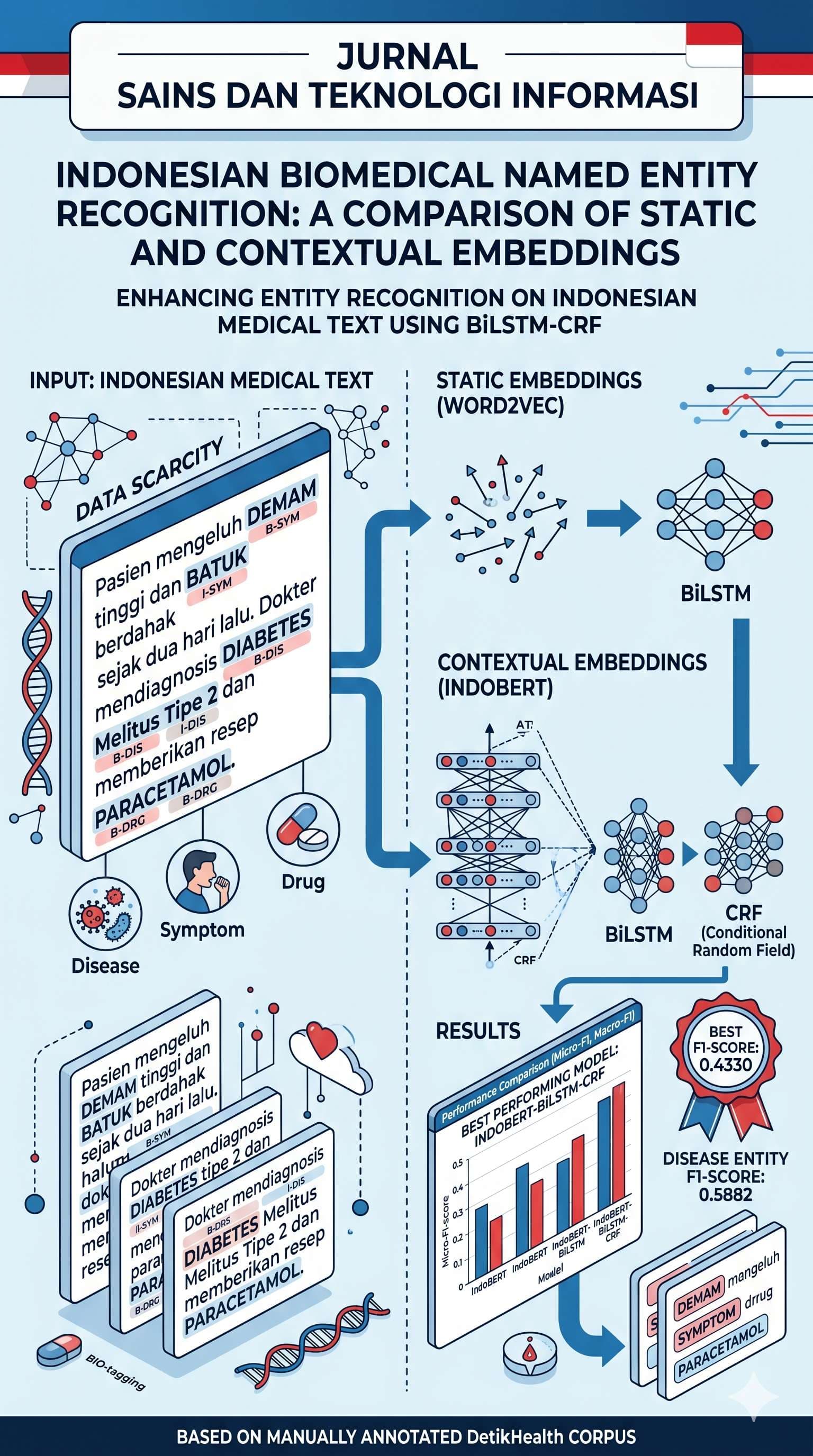 Medical Named Entity Recognition from Indonesian Health-News using BiLSTM-CRF with Static and Contextual Embeddings